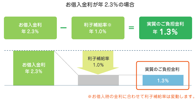 利子補給のイメージ（一例）