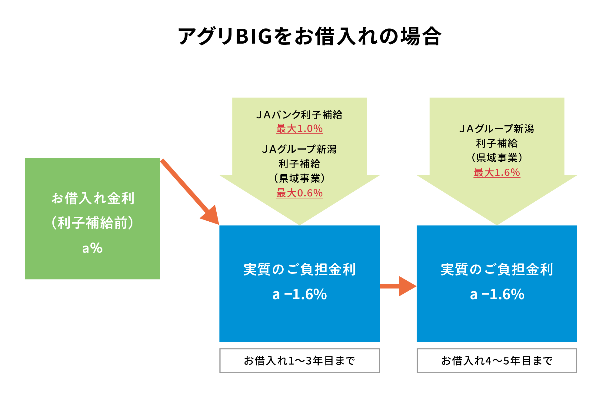 利子補給の一例